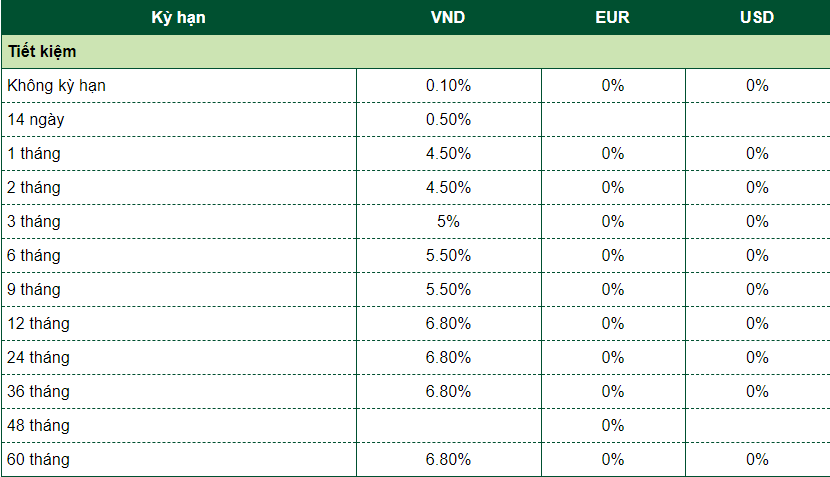 Lãi suất dành cho khách hàng cá nhân Khu vực TP.HCM Ngân hàng Vietcombank