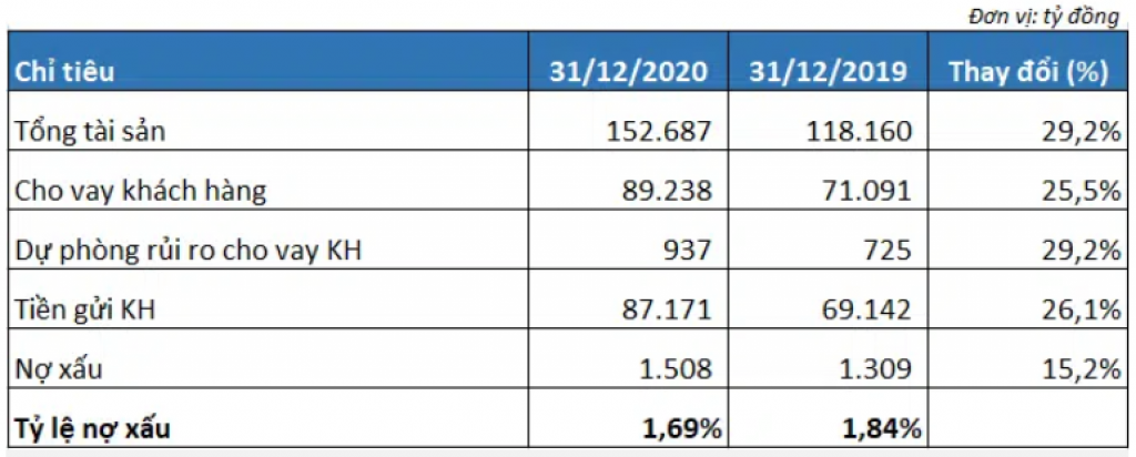 Tổng tài sản OCB tăng gần 30%, lãi trước thuế vượt 4.400 tỷ đồng trong năm 2020