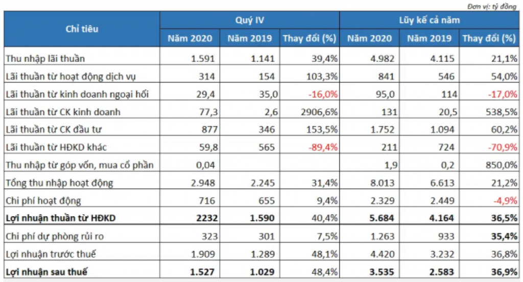 Tổng tài sản OCB tăng gần 30%, lãi trước thuế vượt 4.400 tỷ đồng trong năm 2020