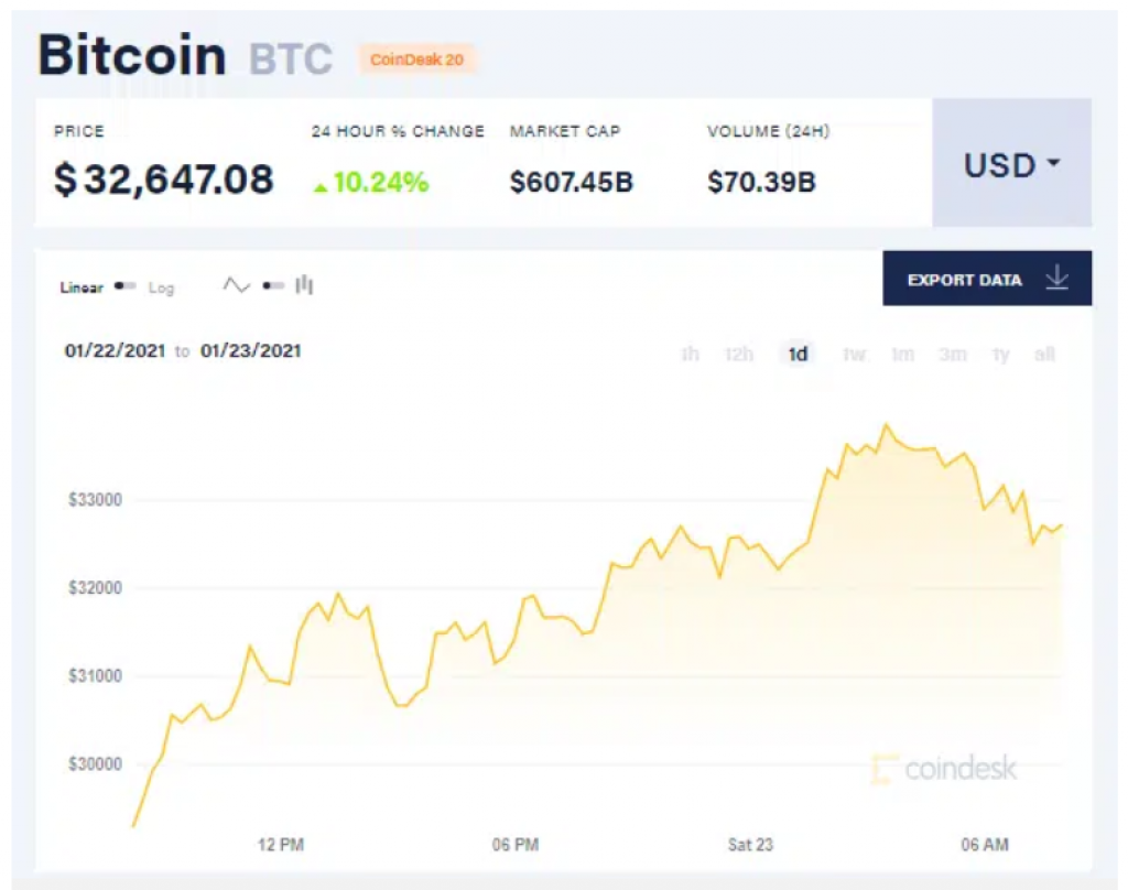 Chỉ số giá bitcoin hôm nay 23/1/21. (Nguồn: CoinDesk).