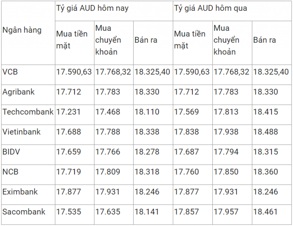 Tỷ giá ngoại tệ ngày 27/2 giảm mạnh tại một số ngân hàng