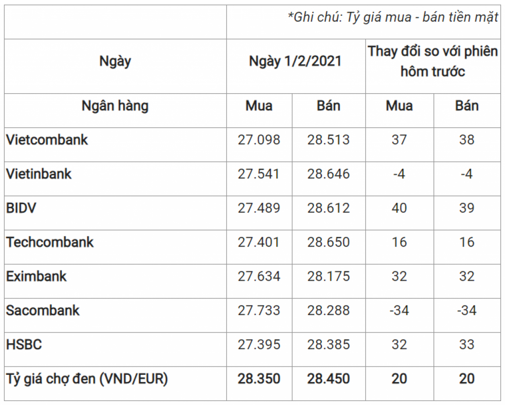 Tỷ giá euro hôm nay 1/2: Xu hướng tăng chiếm đa số ngân hàng ngày đầu tuần
