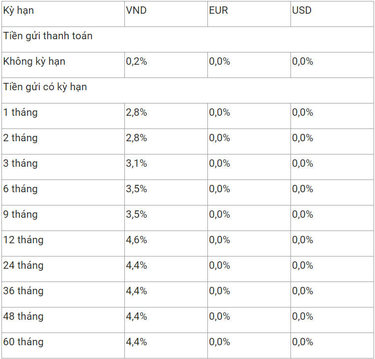 Lãi suất ngân hàng Vietcombank 3/2021 mới nhất - Onlinebank