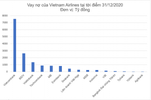Vietnam Airlines có nguy cơ phá sản: Ngân hàng nào cho vay nhiều nhất?